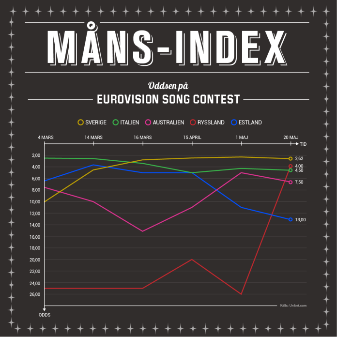 Måns Index
